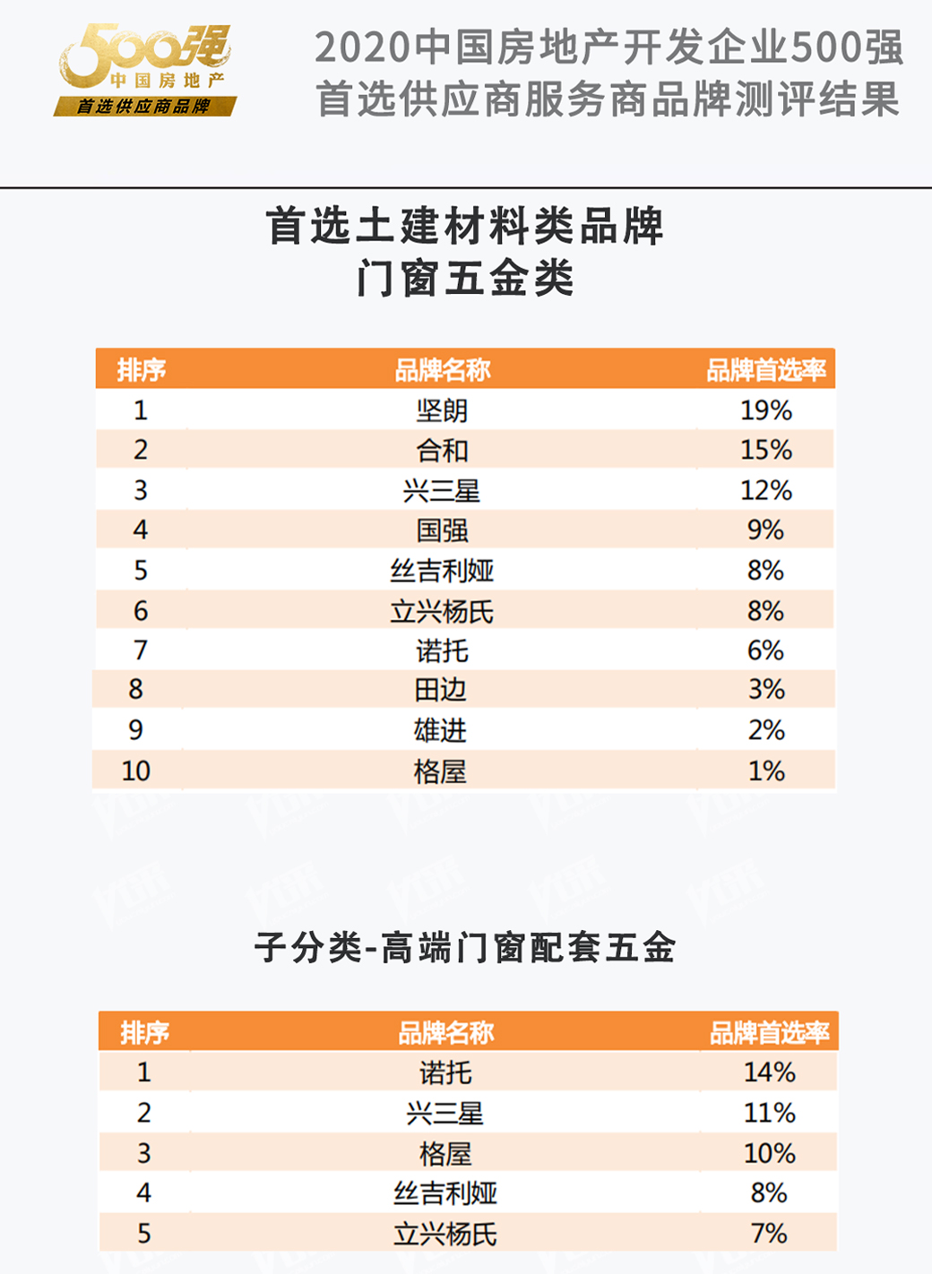 榮獲“ 2020 年中國(guó)房地產(chǎn)開(kāi)發(fā)企業(yè) 500 強(qiáng)首選供應(yīng)商 · 門窗五金類 ”